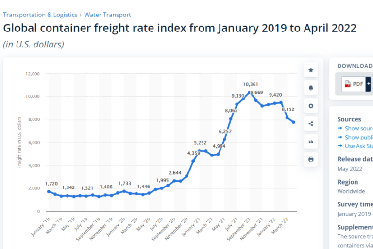 Container Day Rates High container rates show little signs of easing in a meaningful way ...