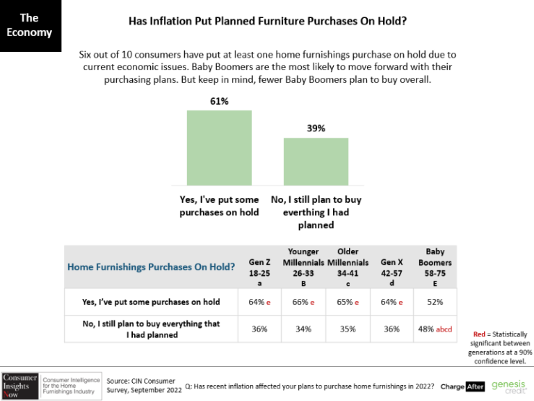 Inflation creates uncertainty among consumers in the market for